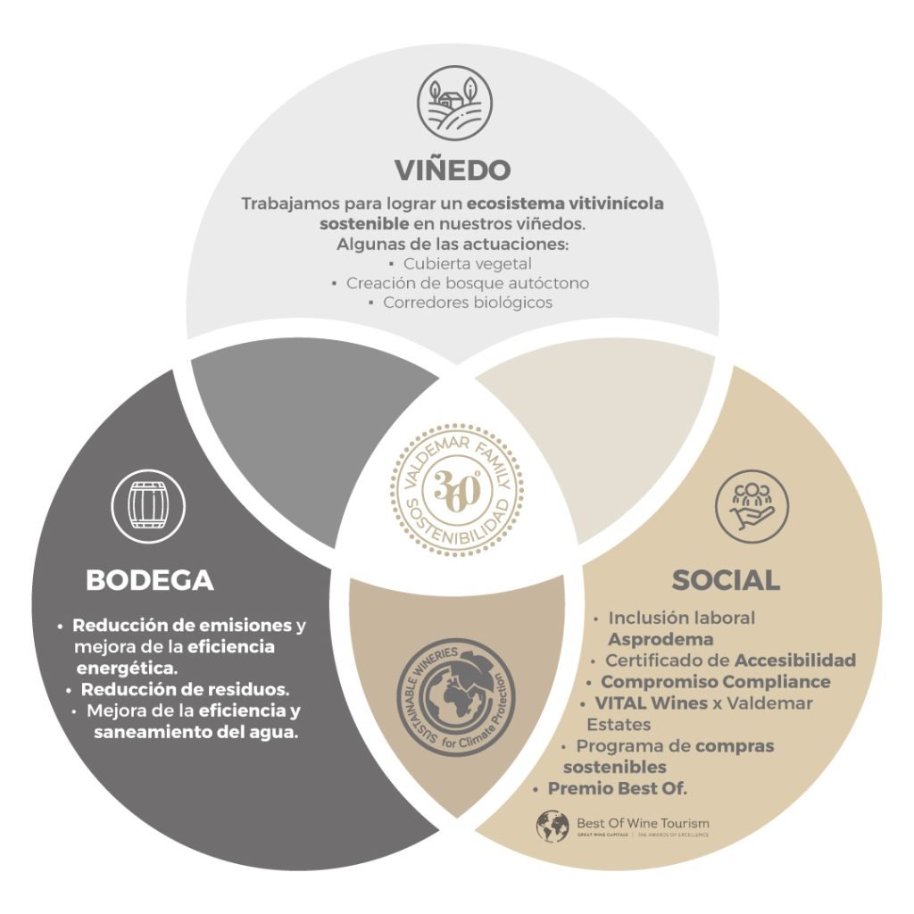 Renovación del sello Sustainable Wineries for Climate Protection en Bodegas Valdemar